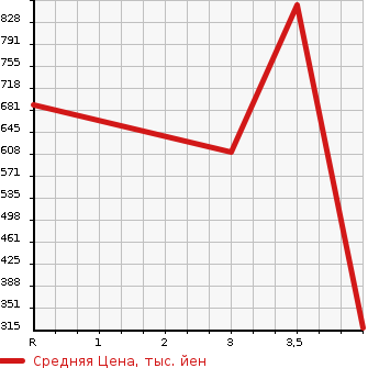 Аукционная статистика: График изменения цены TOYOTA Тойота  HIACE VAN 4D4W Другой  1996 в зависимости от аукционных оценок