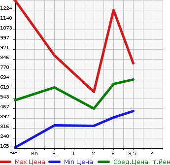 Аукционная статистика: График изменения цены TOYOTA Тойота  HIACE VAN 4D4W Другой  1997 в зависимости от аукционных оценок