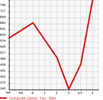 Аукционная статистика: График изменения цены TOYOTA Тойота  HIACE VAN 4D4W Другой  2001 в зависимости от аукционных оценок