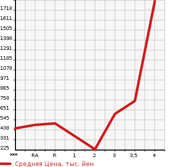 Аукционная статистика: График изменения цены TOYOTA Тойота  COASTER BIG VAN Другой  2002 в зависимости от аукционных оценок