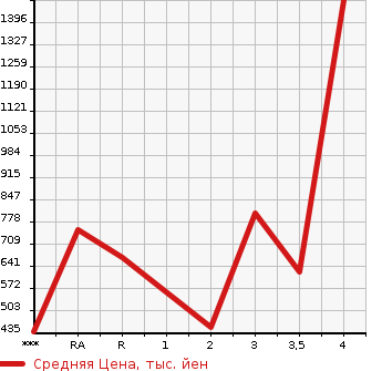Аукционная статистика: График изменения цены TOYOTA Тойота  HIACE VAN 4D4W Другой  2003 в зависимости от аукционных оценок
