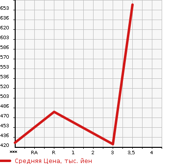 Аукционная статистика: График изменения цены TOYOTA Тойота  COASTER BIG VAN Другой  2005 в зависимости от аукционных оценок