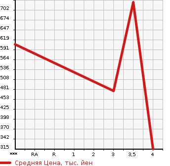 Аукционная статистика: График изменения цены TOYOTA Тойота  HIACE VAN 4D4W Другой  2007 в зависимости от аукционных оценок