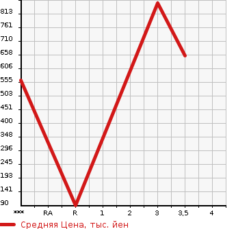 Аукционная статистика: График изменения цены TOYOTA Тойота  COASTER BIG VAN Другой  2010 в зависимости от аукционных оценок