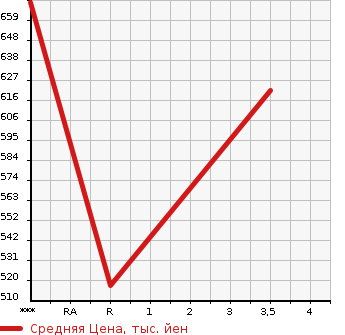 Аукционная статистика: График изменения цены TOYOTA Тойота  HIACE VAN 4D4W Другой  2011 в зависимости от аукционных оценок