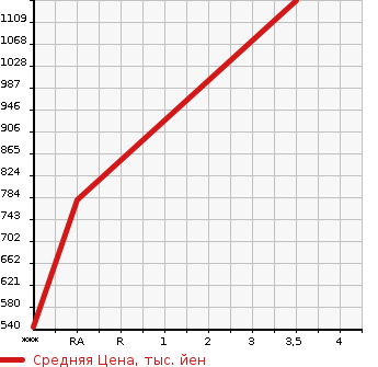Аукционная статистика: График изменения цены TOYOTA Тойота  HIACE VAN 4D4W Другой  2014 в зависимости от аукционных оценок