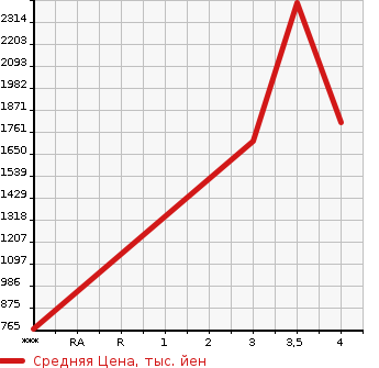 Аукционная статистика: График изменения цены TOYOTA Тойота  HIACE VAN 4D4W Другой  2018 в зависимости от аукционных оценок
