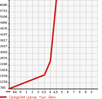 Аукционная статистика: График изменения цены TOYOTA Тойота  COASTER BIG VAN Другой  2020 в зависимости от аукционных оценок