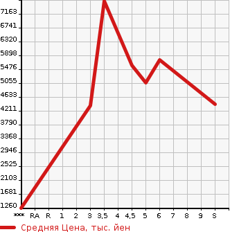 Аукционная статистика: График изменения цены TOYOTA Тойота  COASTER BIG VAN Другой  2023 в зависимости от аукционных оценок