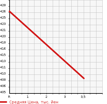 Аукционная статистика: График изменения цены TOYOTA Тойота  TOYOACE TRUCK Тойоайс Трак  1988 в зависимости от аукционных оценок