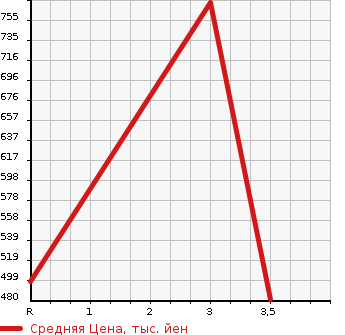 Аукционная статистика: График изменения цены TOYOTA Тойота  TOYOACE TRUCK Тойоайс Трак  2000 в зависимости от аукционных оценок
