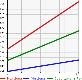 Аукционная статистика: График изменения цены TOYOTA Тойота  TOYOACE TRUCK Тойоайс Трак  2012 в зависимости от аукционных оценок