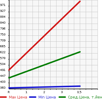 Аукционная статистика: График изменения цены TOYOTA Тойота  TOYOACE TRUCK Тойоайс Трак  2015 в зависимости от аукционных оценок
