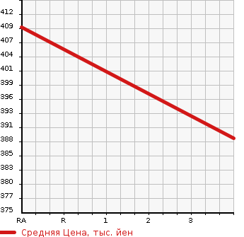 Аукционная статистика: График изменения цены TOYOTA Тойота  TOYOACE Тойо Айс  2005 1990 TRY220 FLAT DECK в зависимости от аукционных оценок