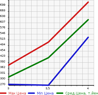 Аукционная статистика: График изменения цены TOYOTA Тойота  TOYOACE Тойо Айс  2006 1990 TRY230  в зависимости от аукционных оценок
