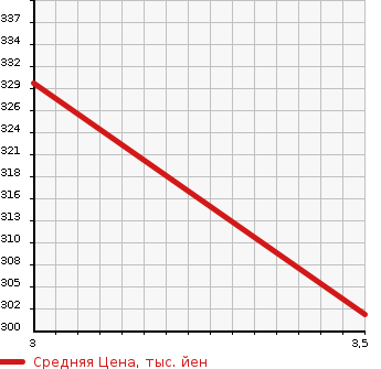 Аукционная статистика: График изменения цены TOYOTA Тойота  TOYOACE Тойо Айс  1996 1990 YY211  в зависимости от аукционных оценок
