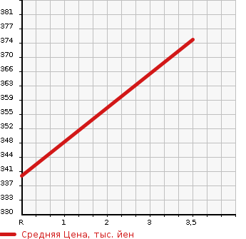 Аукционная статистика: График изменения цены TOYOTA Тойота  TOYOACE Тойо Айс  1992 1990 YY61  в зависимости от аукционных оценок