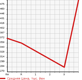 Аукционная статистика: График изменения цены TOYOTA Тойота  TOYOACE Тойо Айс  2003 2000 TRY220  в зависимости от аукционных оценок