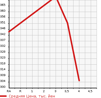 Аукционная статистика: График изменения цены TOYOTA Тойота  TOYOACE Тойо Айс  2004 2000 TRY220  в зависимости от аукционных оценок