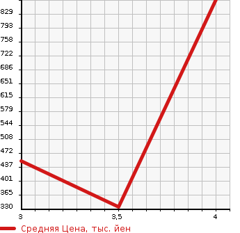 Аукционная статистика: График изменения цены TOYOTA Тойота  TOYOACE Тойо Айс  2006 2000 TRY230  в зависимости от аукционных оценок