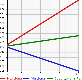 Аукционная статистика: График изменения цены TOYOTA Тойота  TOYOACE Тойо Айс  2012 2000 TRY230  в зависимости от аукционных оценок