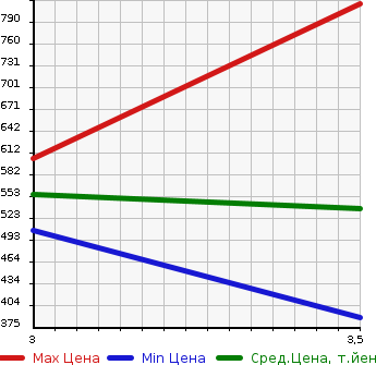 Аукционная статистика: График изменения цены TOYOTA Тойота  TOYOACE Тойо Айс  2013 2000 TRY230  в зависимости от аукционных оценок