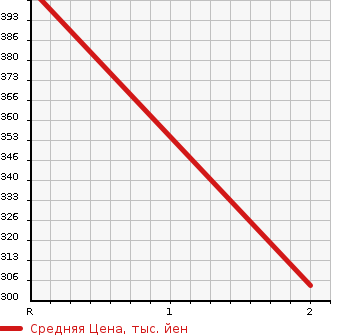 Аукционная статистика: График изменения цены TOYOTA Тойота  TOYOACE Тойо Айс  2004 2500 KDY230  в зависимости от аукционных оценок