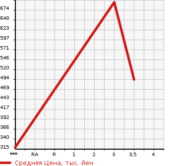 Аукционная статистика: График изменения цены TOYOTA Тойота  TOYOACE Тойо Айс  2003 2690 RZU300  в зависимости от аукционных оценок