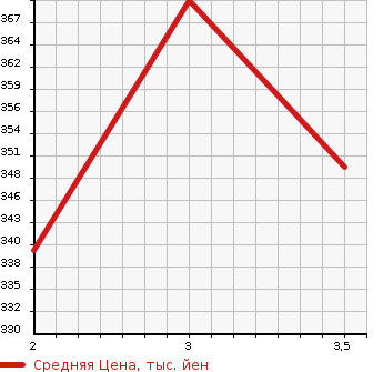 Аукционная статистика: График изменения цены TOYOTA Тойота  TOYOACE Тойо Айс  2007 2690 RZU301  в зависимости от аукционных оценок
