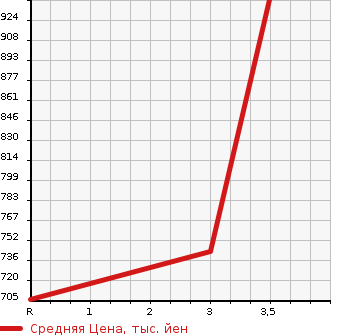 Аукционная статистика: График изменения цены TOYOTA Тойота  TOYOACE Тойо Айс  1997 2800 LY151 4WD в зависимости от аукционных оценок