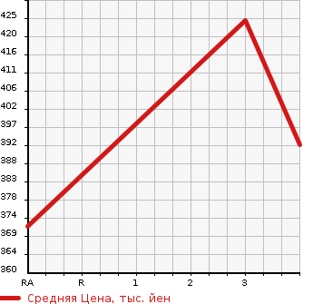 Аукционная статистика: График изменения цены TOYOTA Тойота  TOYOACE Тойо Айс  1995 2800 LY211  в зависимости от аукционных оценок