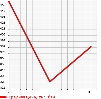 Аукционная статистика: График изменения цены TOYOTA Тойота  TOYOACE Тойо Айс  1992 2800 LY61  в зависимости от аукционных оценок