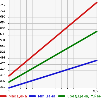 Аукционная статистика: График изменения цены TOYOTA Тойота  TOYOACE Тойо Айс  1994 2800 LY61  в зависимости от аукционных оценок
