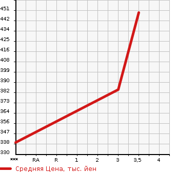 Аукционная статистика: График изменения цены TOYOTA Тойота  TOYOACE Тойо Айс  2008 2980 KDY231  в зависимости от аукционных оценок