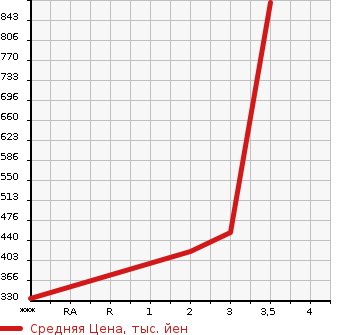 Аукционная статистика: График изменения цены TOYOTA Тойота  TOYOACE Тойо Айс  2012 2980 KDY231  в зависимости от аукционных оценок