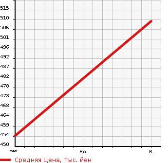 Аукционная статистика: График изменения цены TOYOTA Тойота  TOYOACE Тойо Айс  2002 2980 LY280  в зависимости от аукционных оценок