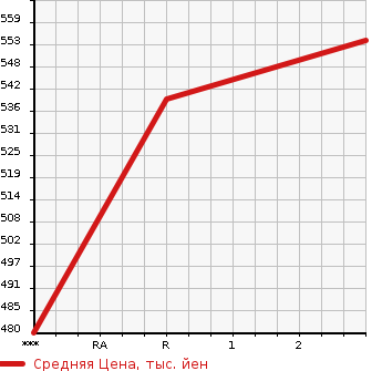 Аукционная статистика: График изменения цены TOYOTA Тойота  TOYOACE Тойо Айс  2004 2980 LY280 4WD в зависимости от аукционных оценок