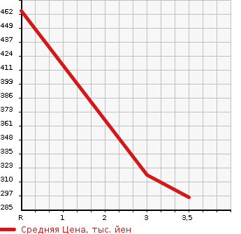 Аукционная статистика: График изменения цены TOYOTA Тойота  TOYOACE Тойо Айс  2008 3000 KDY231  в зависимости от аукционных оценок