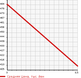 Аукционная статистика: График изменения цены TOYOTA Тойота  TOYOACE Тойо Айс  2008 3000 KDY231 LONG JUSTLOW в зависимости от аукционных оценок