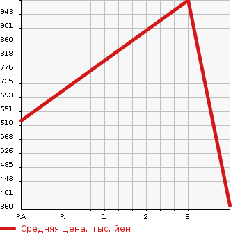 Аукционная статистика: График изменения цены TOYOTA Тойота  TOYOACE Тойо Айс  2008 3000 KDY231 W CAB в зависимости от аукционных оценок
