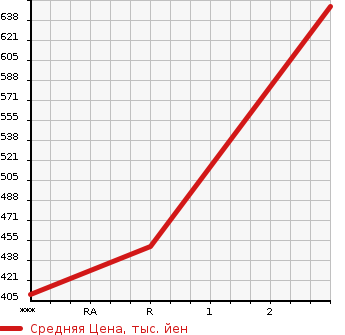 Аукционная статистика: График изменения цены TOYOTA Тойота  TOYOACE Тойо Айс  1996 3430 BU100  в зависимости от аукционных оценок