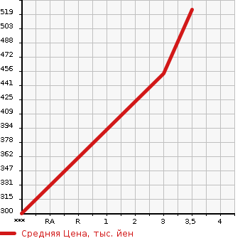 Аукционная статистика: График изменения цены TOYOTA Тойота  TOYOACE Тойо Айс  2002 3660 BU301  в зависимости от аукционных оценок