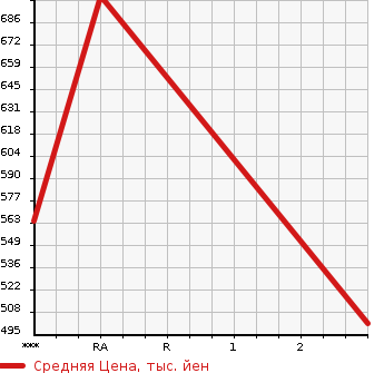 Аукционная статистика: График изменения цены TOYOTA Тойота  TOYOACE Тойо Айс  2013 4000 XZC605  в зависимости от аукционных оценок