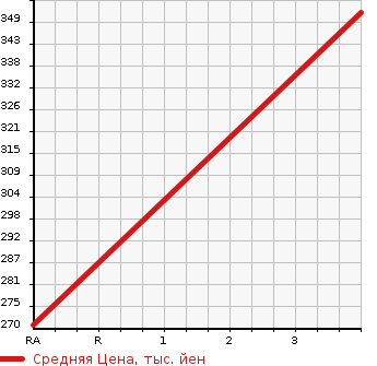 Аукционная статистика: График изменения цены TOYOTA Тойота  TOYOACE Тойо Айс  2012 4000 XZC645 BOTTLE CAR в зависимости от аукционных оценок