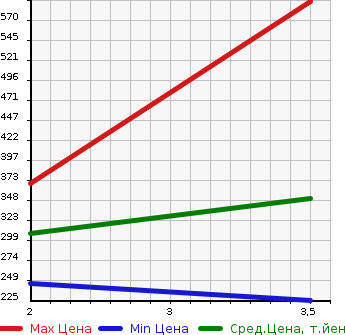 Аукционная статистика: График изменения цены TOYOTA Тойота  TOYOACE Тойо Айс  2006 4000 XZU304  в зависимости от аукционных оценок