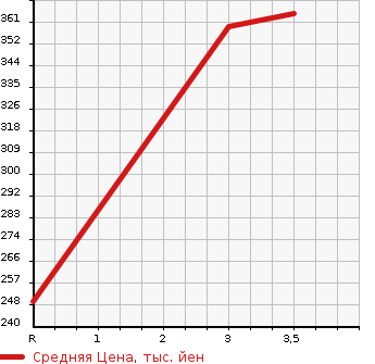 Аукционная статистика: График изменения цены TOYOTA Тойота  TOYOACE Тойо Айс  2007 4000 XZU338  в зависимости от аукционных оценок