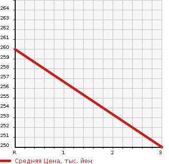 Аукционная статистика: График изменения цены TOYOTA Тойота  TOYOACE Тойо Айс  2008 4000 XZU344 2.95T BOTTLE CAR в зависимости от аукционных оценок