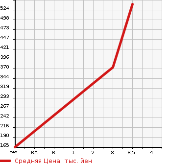 Аукционная статистика: График изменения цены TOYOTA Тойота  TOYOACE Тойо Айс  2007 4000 XZU348  в зависимости от аукционных оценок