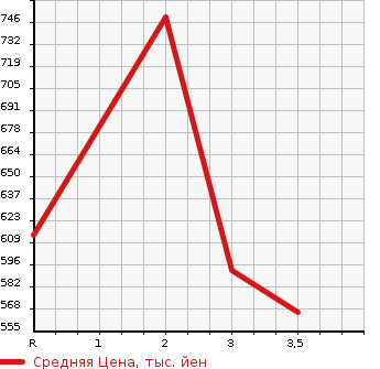 Аукционная статистика: График изменения цены TOYOTA Тойота  TOYOACE Тойо Айс  2007 4000 XZU414  в зависимости от аукционных оценок