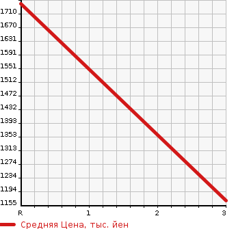 Аукционная статистика: График изменения цены TOYOTA Тойота  TOYOACE Тойо Айс  2007 4000 XZU424 SUPERLONG в зависимости от аукционных оценок